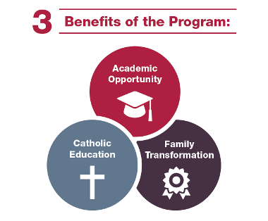 Benefits of Catholic School Program include Academic Opportunity, Catholic Education, Family Transformation